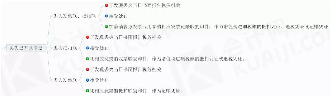 发票丢失怎么办？要罚钱吗？ 会计实务 第10张