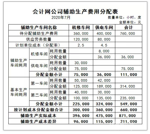 10分钟就能掌握的成本分配法！会计小白看完也能快速上手！ 会计实务 第9张