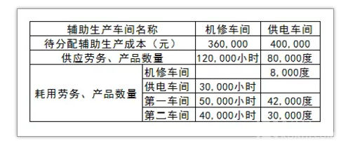 10分钟就能掌握的成本分配法！会计小白看完也能快速上手！ 会计实务 第8张