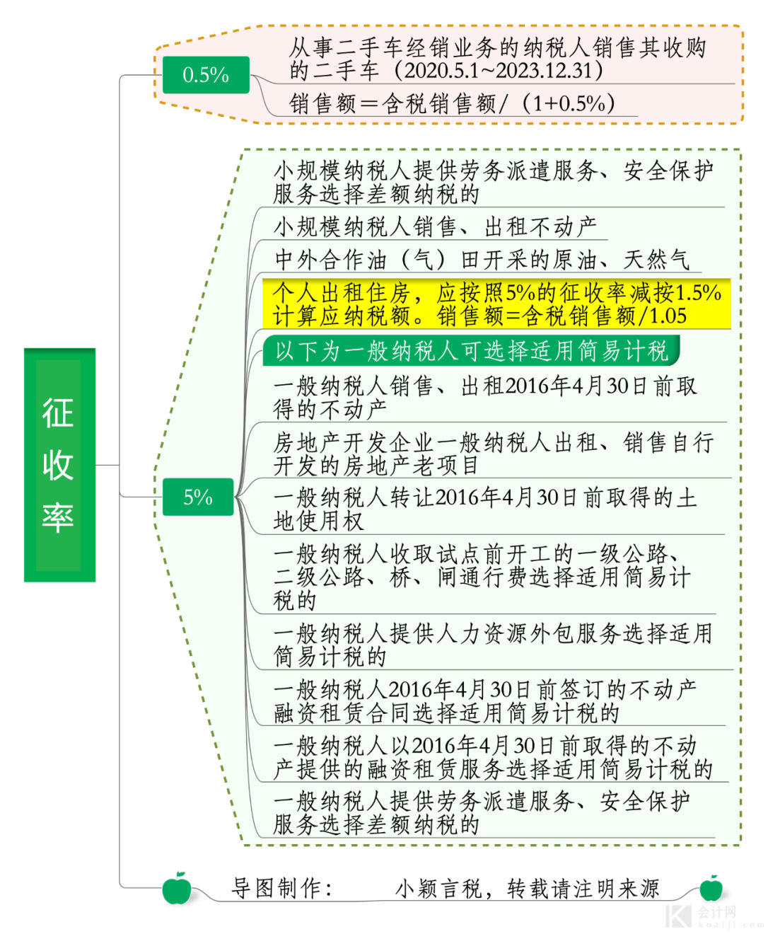 增值税的征税范围 2020年最新最全税率表 会计实务 第3张