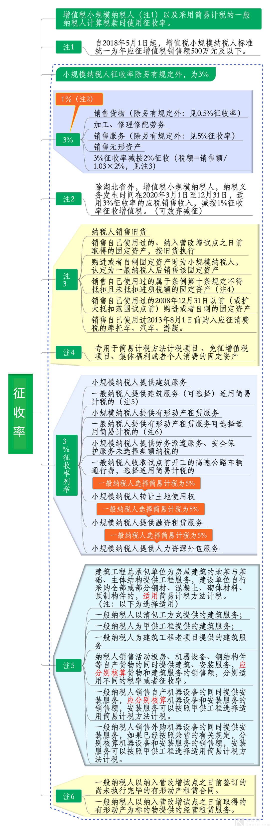 增值税的征税范围 2020年最新最全税率表 会计实务 第2张